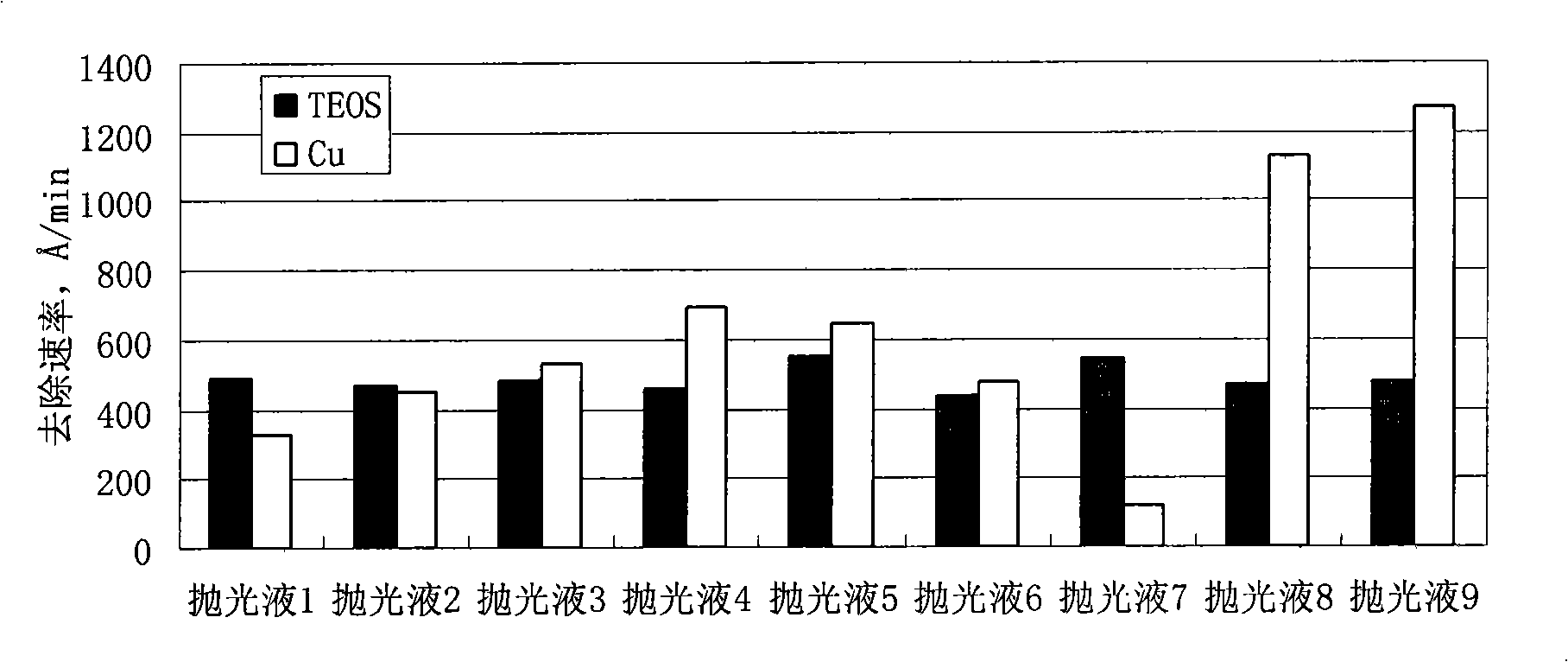 Polishing solution for polishing low dielectric material