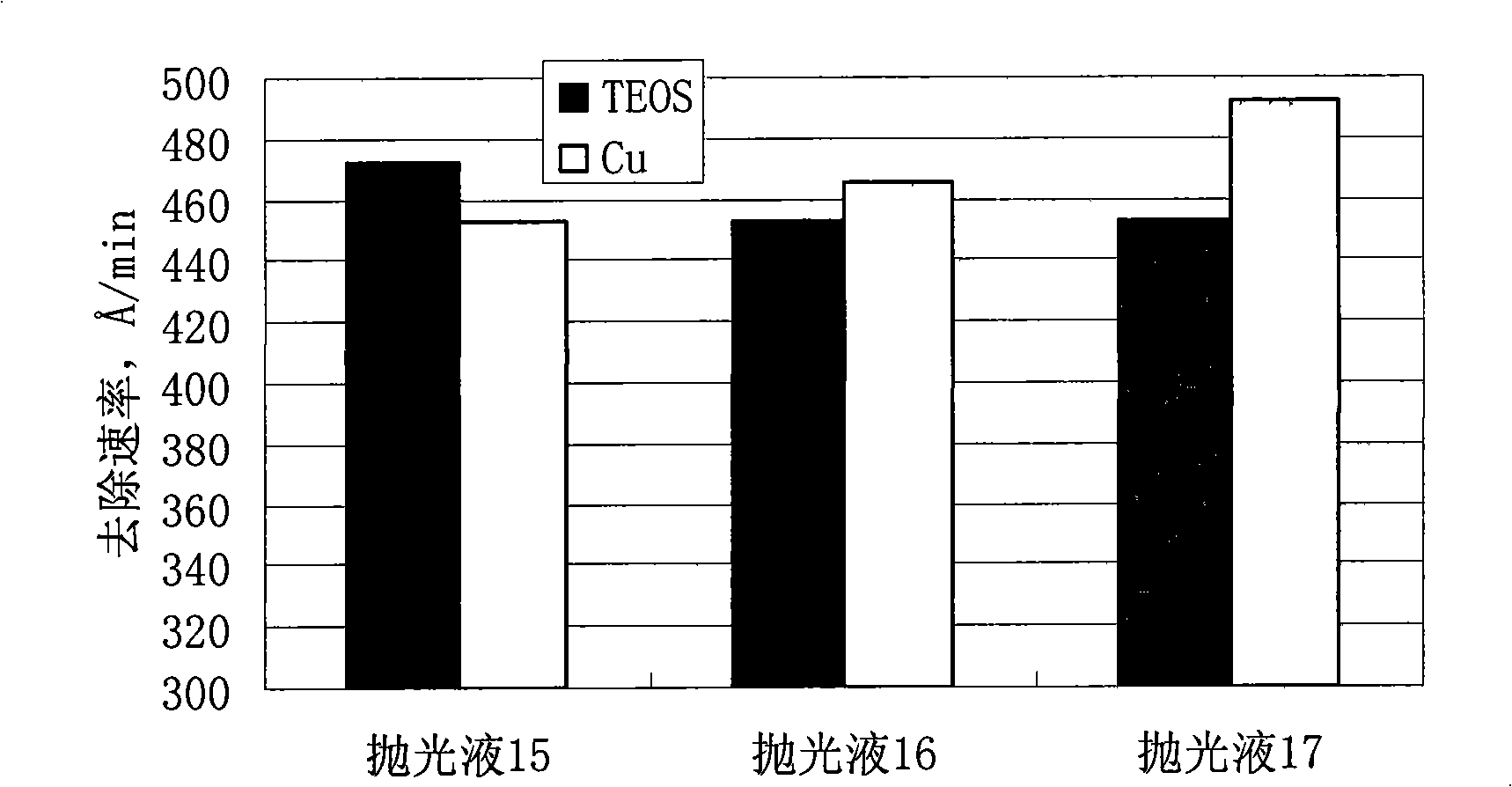 Polishing solution for polishing low dielectric material