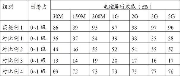 A kind of multifunctional coating used in the concentrated area of ​​electrical equipment and its preparation method