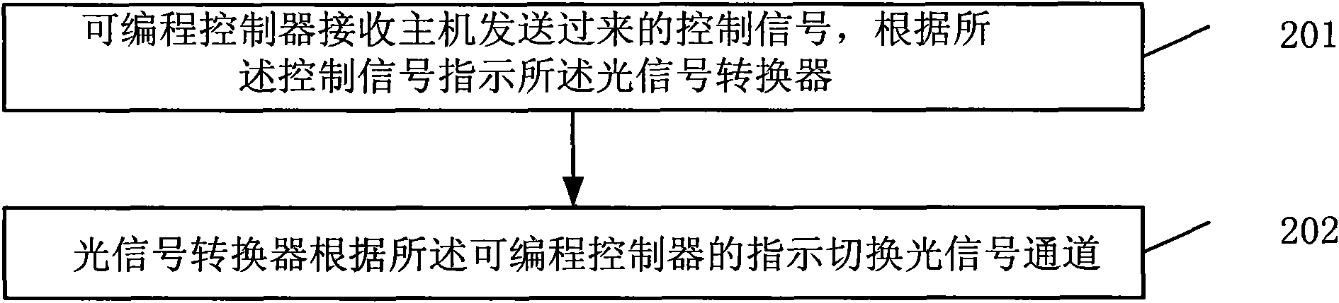 External optical fiber Bypass equipment and optical signal channel switching method