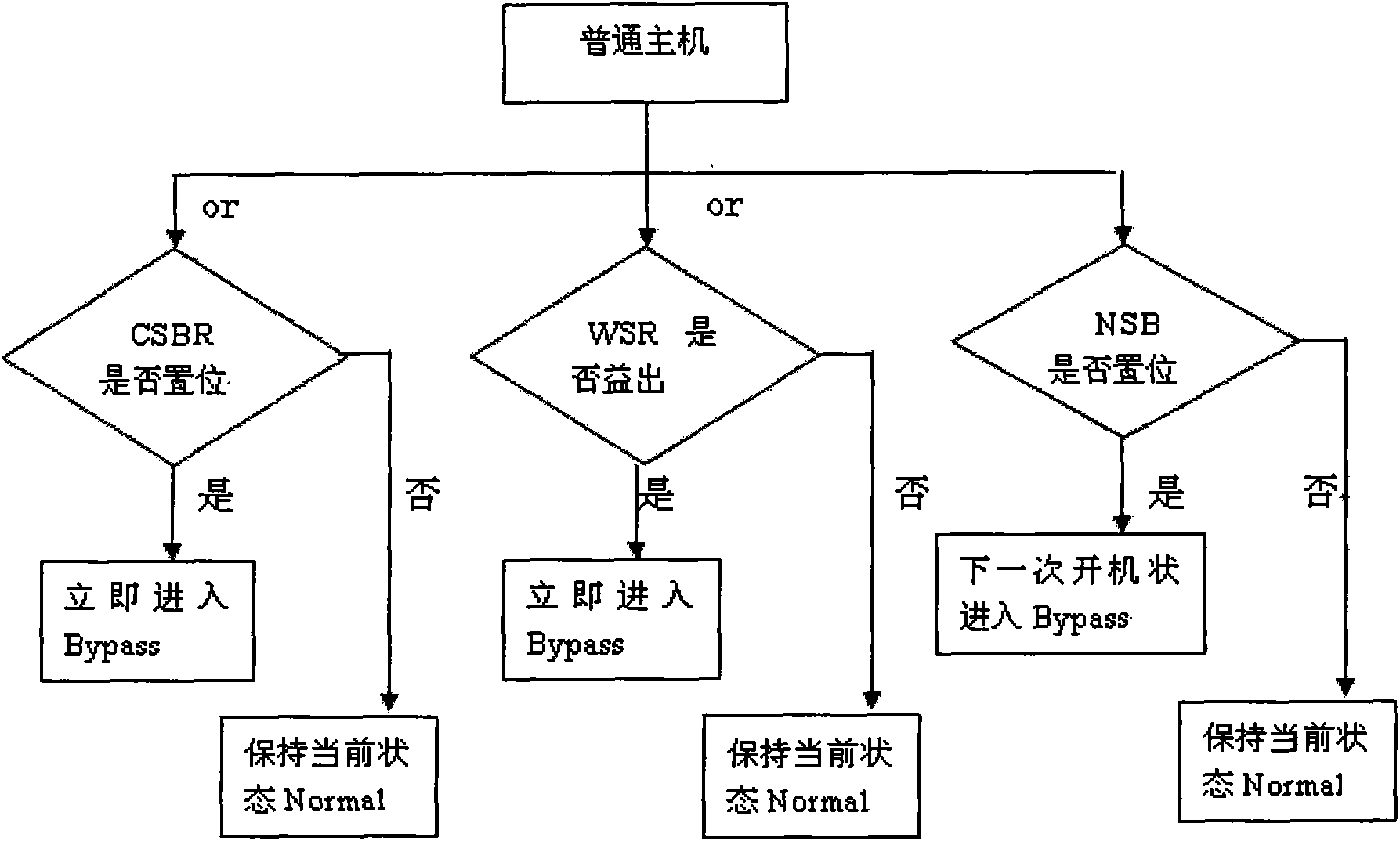 External optical fiber Bypass equipment and optical signal channel switching method