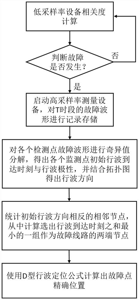 Method and device for locating fault point of distribution network line based on singular value decomposition