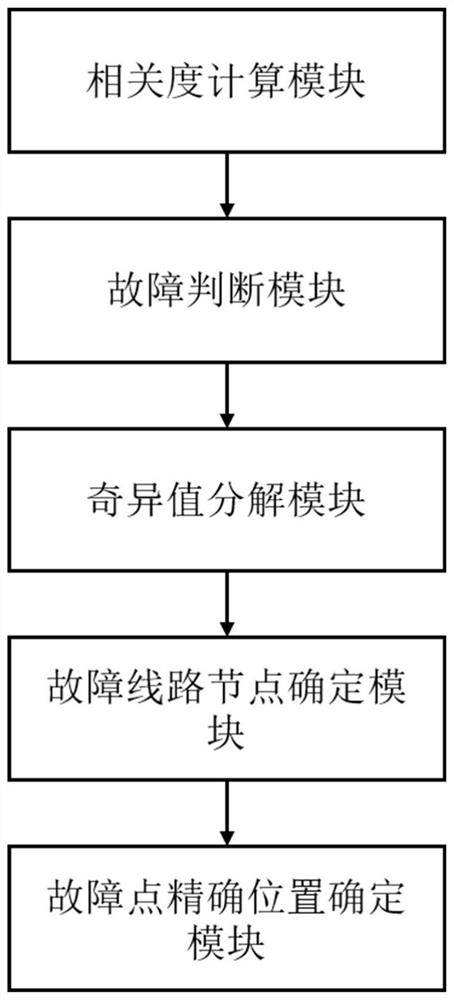 Method and device for locating fault point of distribution network line based on singular value decomposition