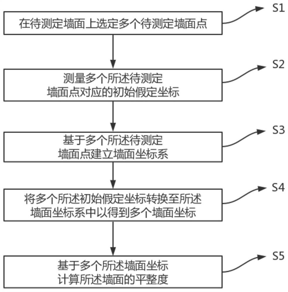 Method for measuring flatness of wall surface