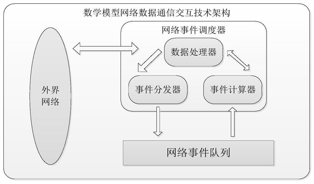 Data Communication Interaction Method and System Based on Mathematical Model Virtual Network