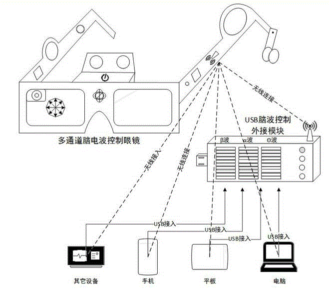 Multi-passage brain wave control glasses