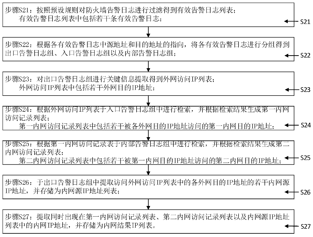 Network security log key information extraction method and system