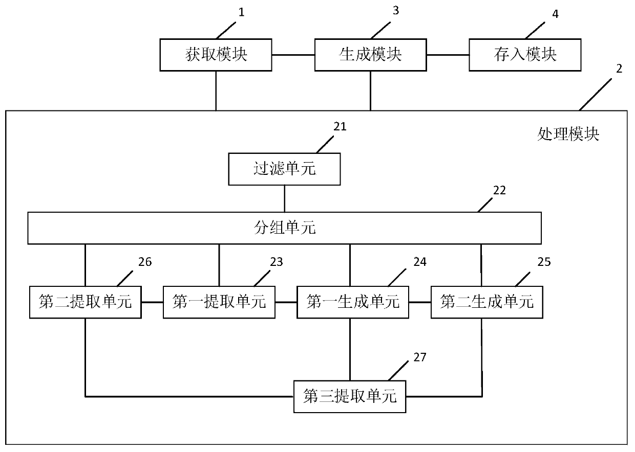 Network security log key information extraction method and system