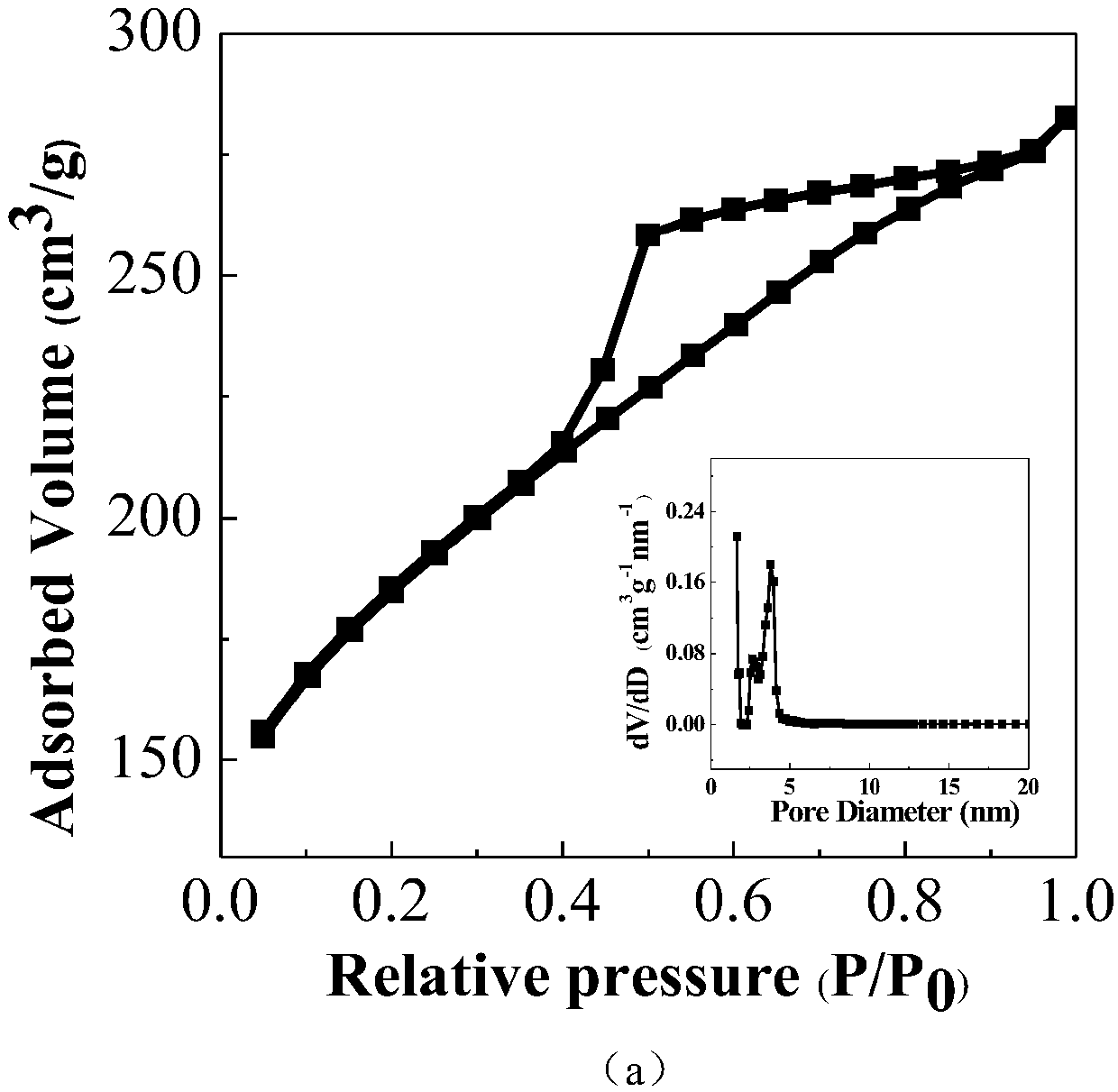 A kind of hollow carbon sphere material and its preparation method and application