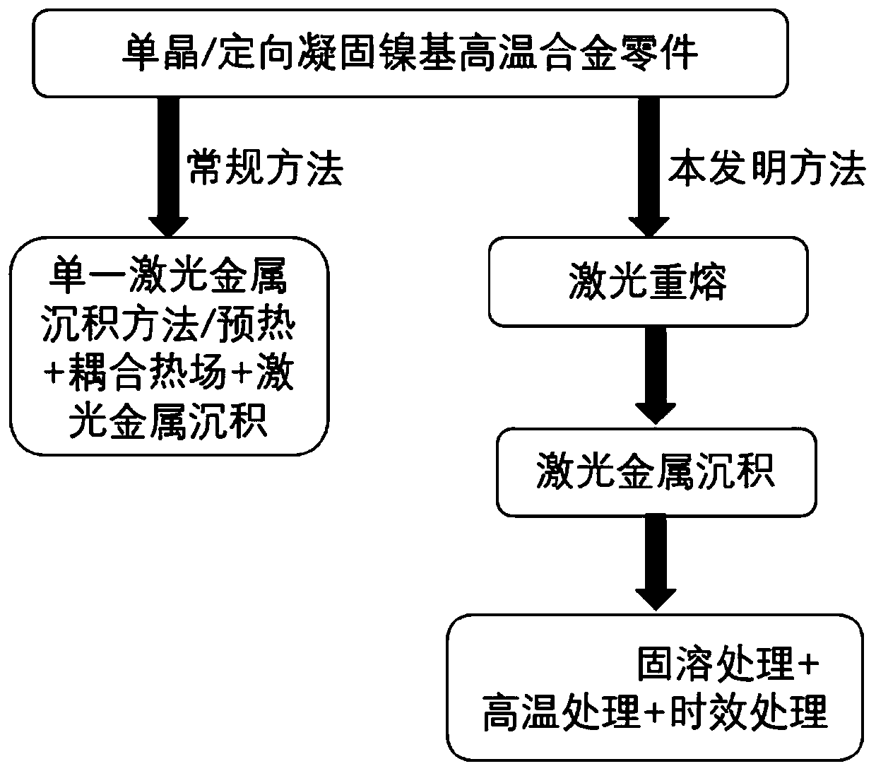 Repair method of single crystal/directional solidified nickel-based high-temperature alloy and application of repair method