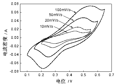 A method for preparing nickel-cobalt oxygen and sulfur compound composite film electrodes