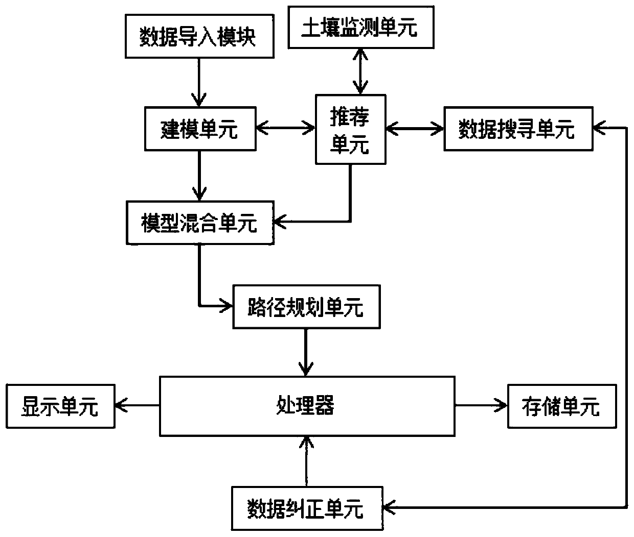 Ecological garden landscape design method based on computer three-dimensional scene simulation