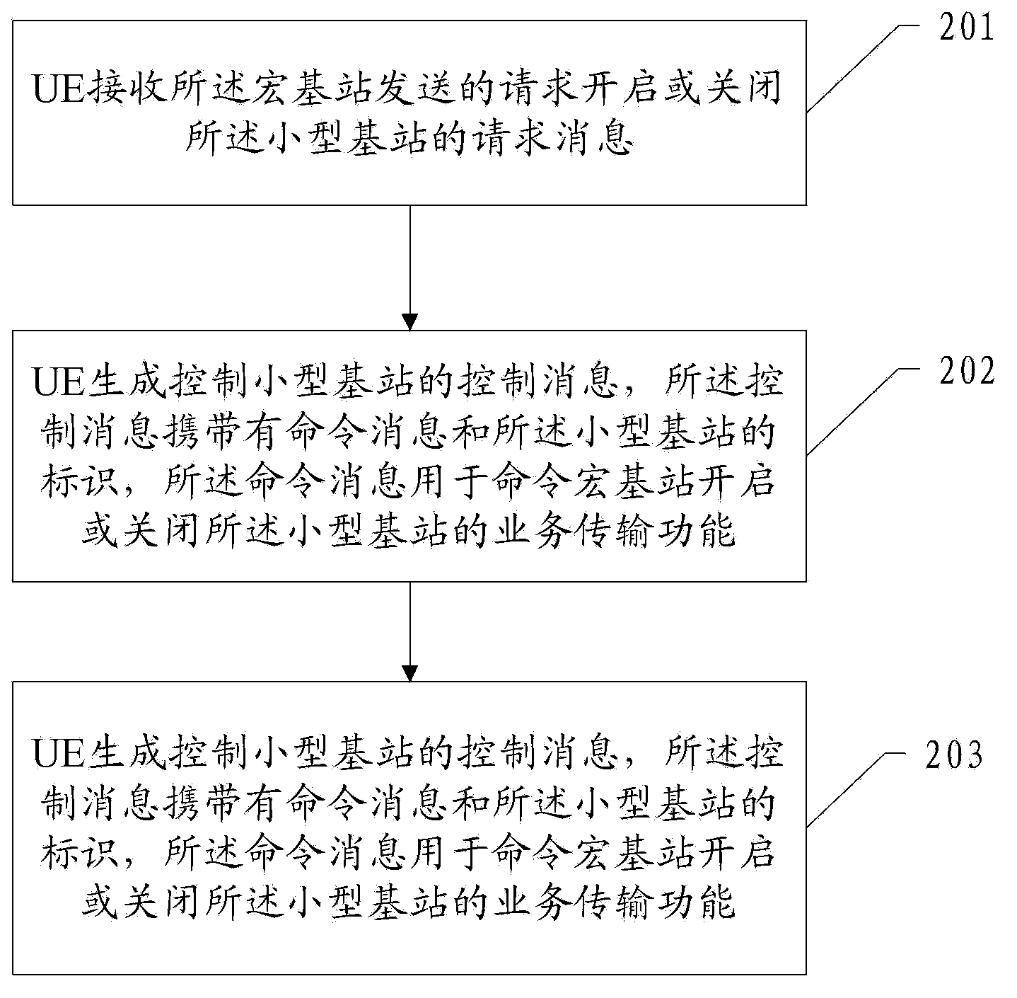 Control method, equipment and system of small-sized base station