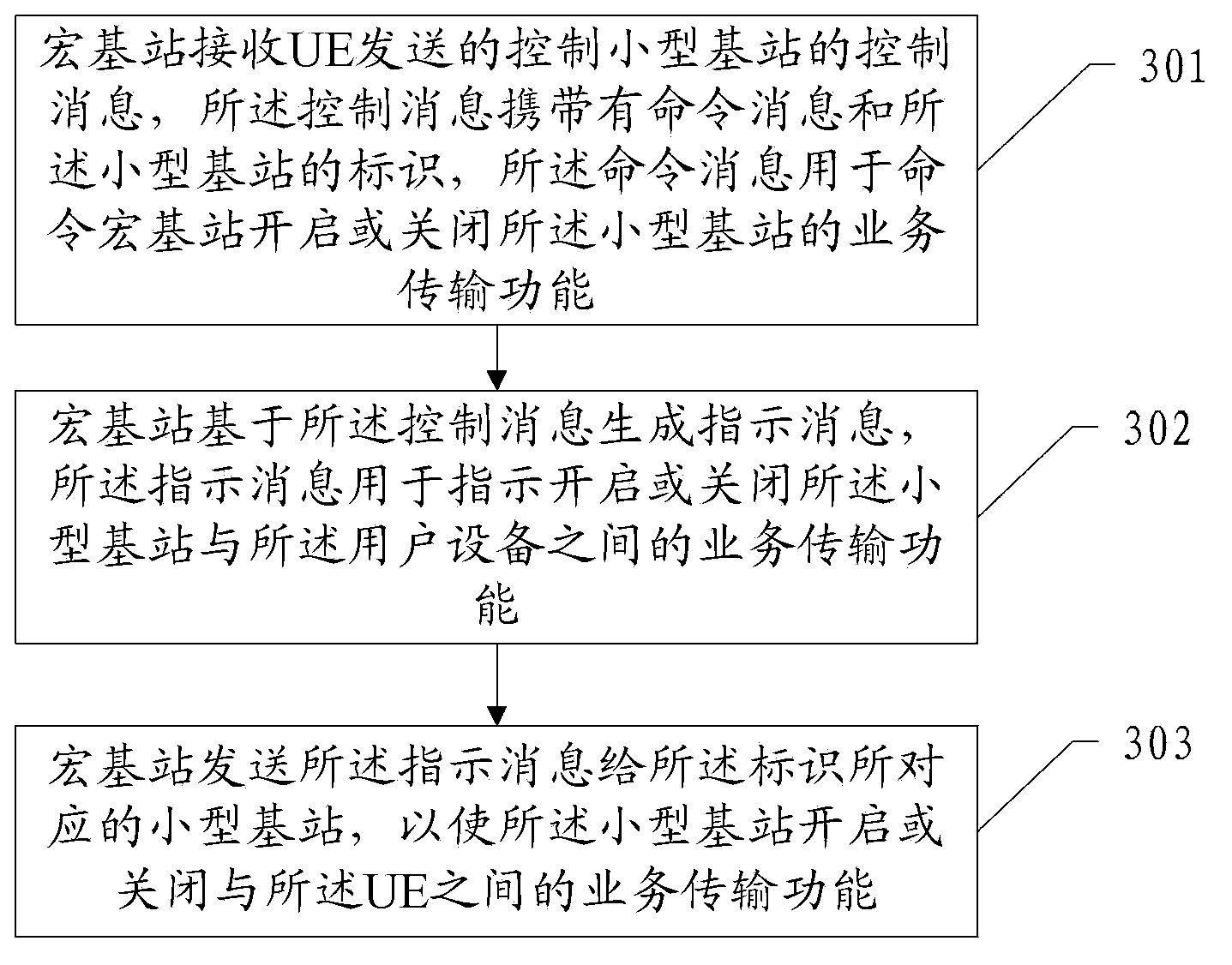 Control method, equipment and system of small-sized base station