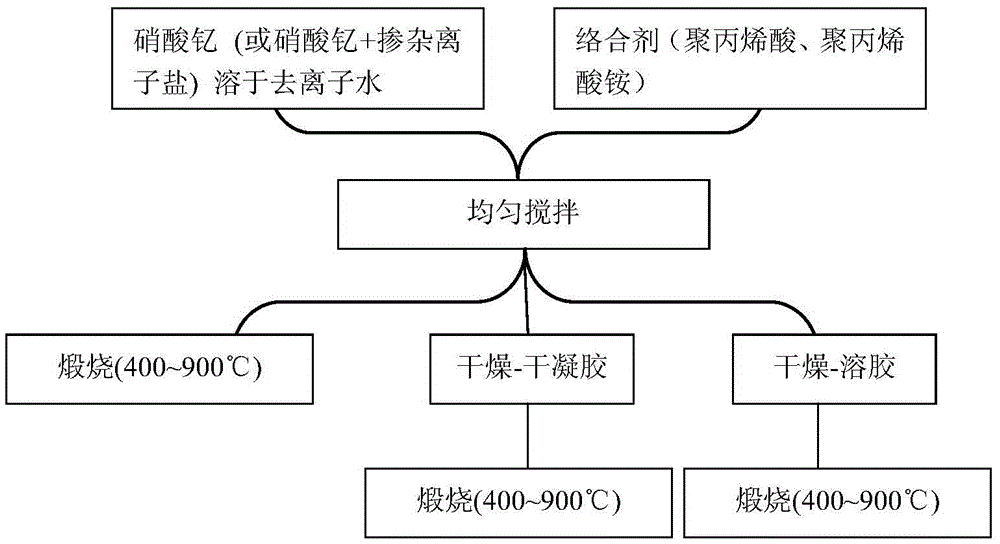 A kind of preparation method of fluffy nanometer yttrium oxide powder