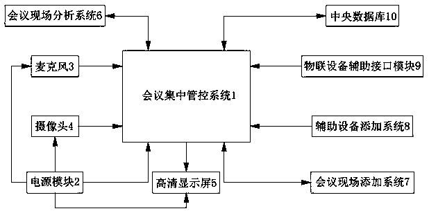 Multi-conference system centralized management and control system of Internet of Things architecture