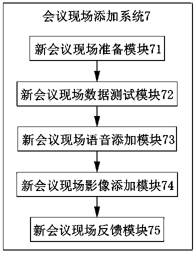 Multi-conference system centralized management and control system of Internet of Things architecture