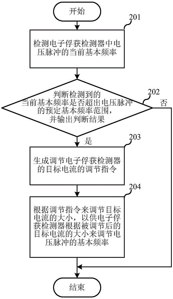 Sensitivity automatic detection method and device of electron capture detector