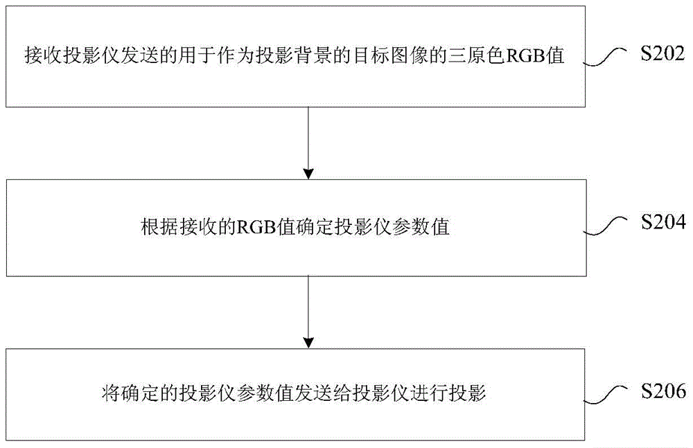 Projection method, device, terminal and server