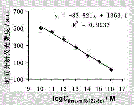 Preparation method and application of fluorescent sensor for detecting microRNA