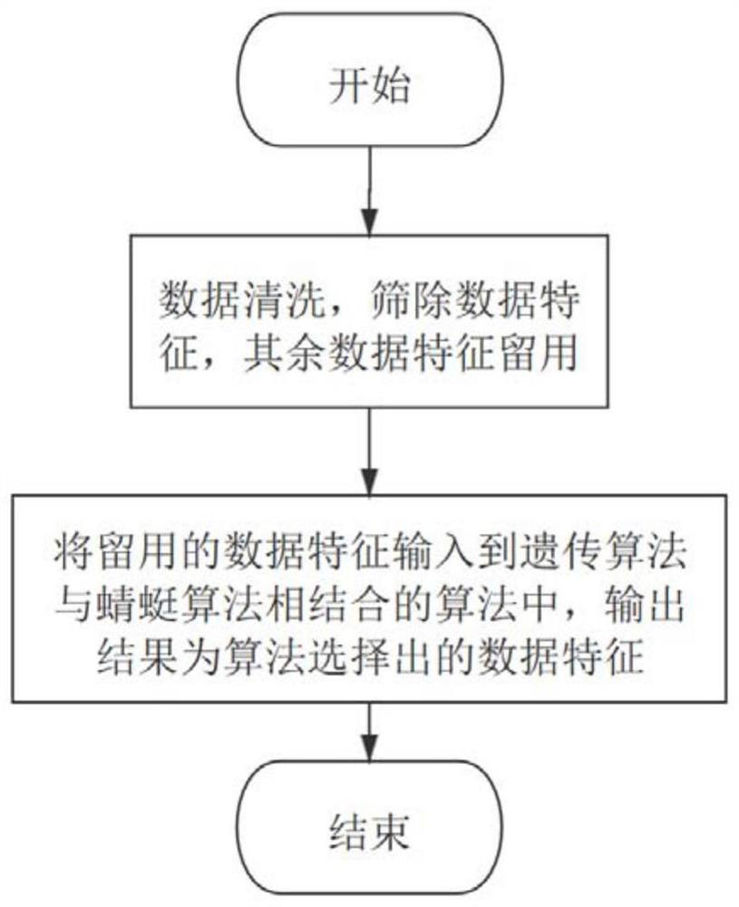 Multi-dimensional data feature selection method combining genetic algorithm and dragonfly algorithm