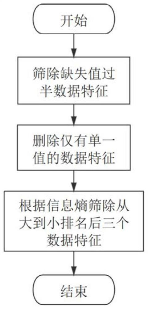 Multi-dimensional data feature selection method combining genetic algorithm and dragonfly algorithm