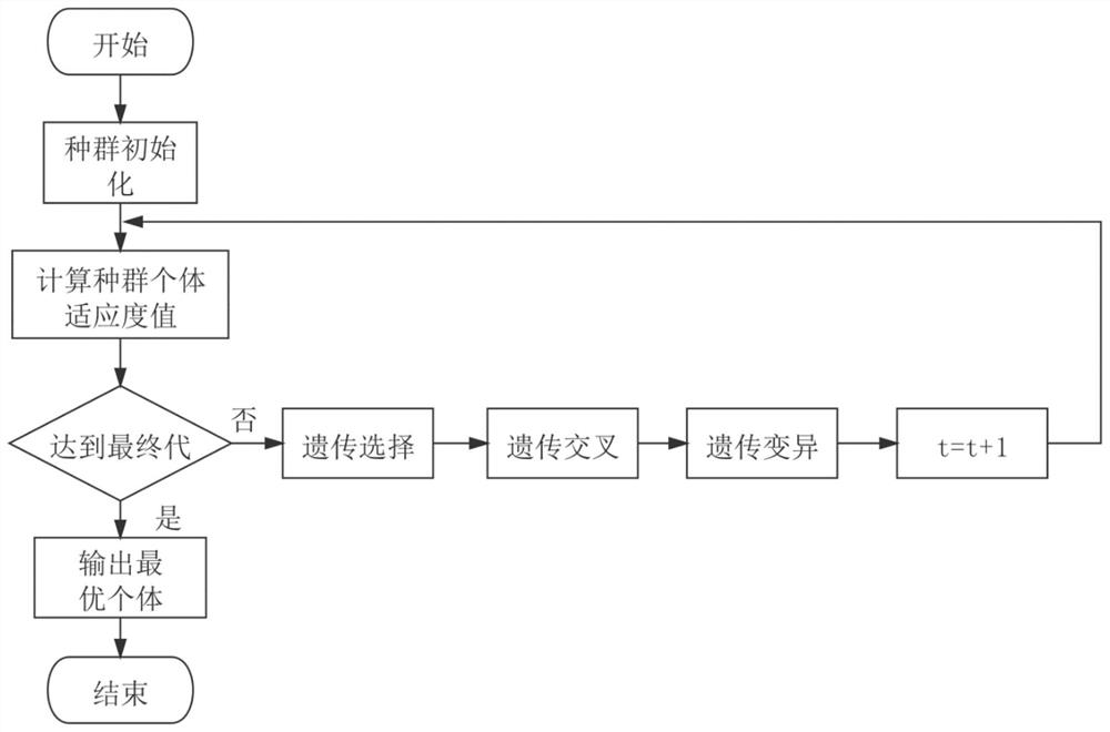 Multi-dimensional data feature selection method combining genetic algorithm and dragonfly algorithm