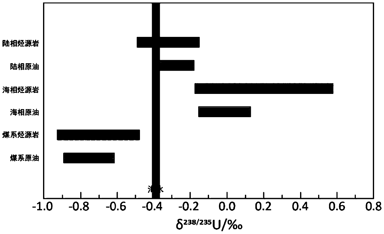 Oil source comparison method via uranium isotope