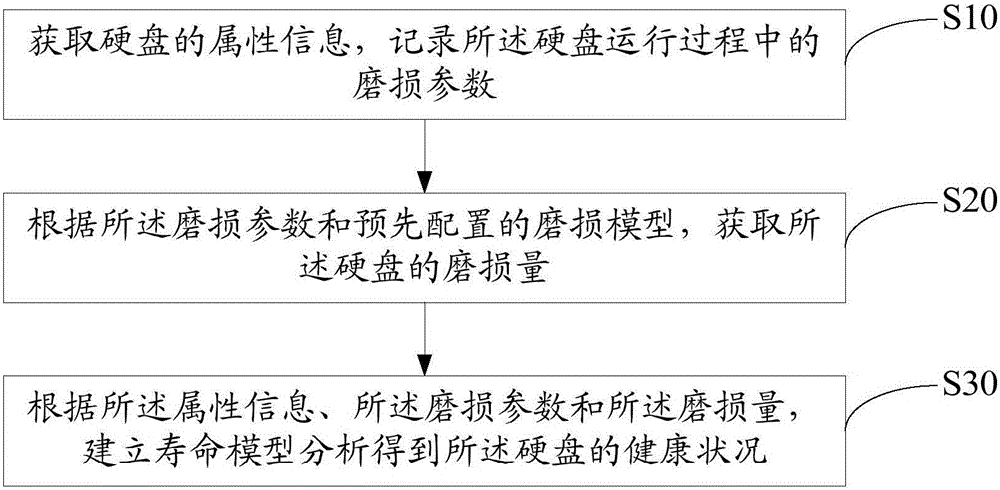 Health condition analysis method and device for hard disk