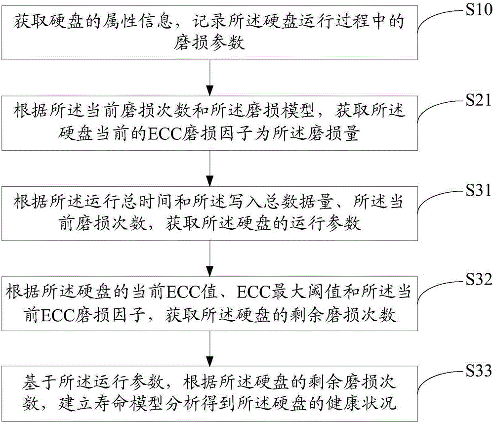 Health condition analysis method and device for hard disk