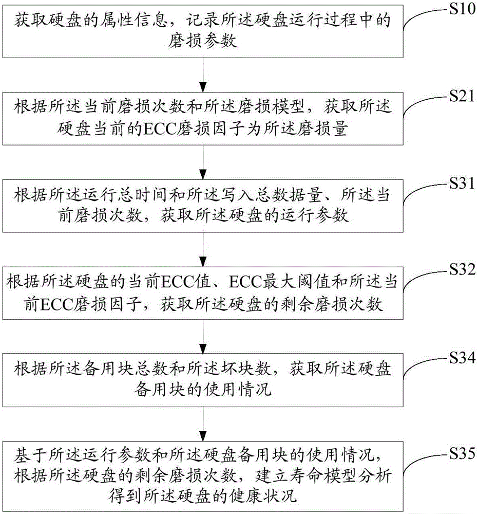 Health condition analysis method and device for hard disk