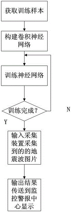 Earthquake prediction system based on neural network