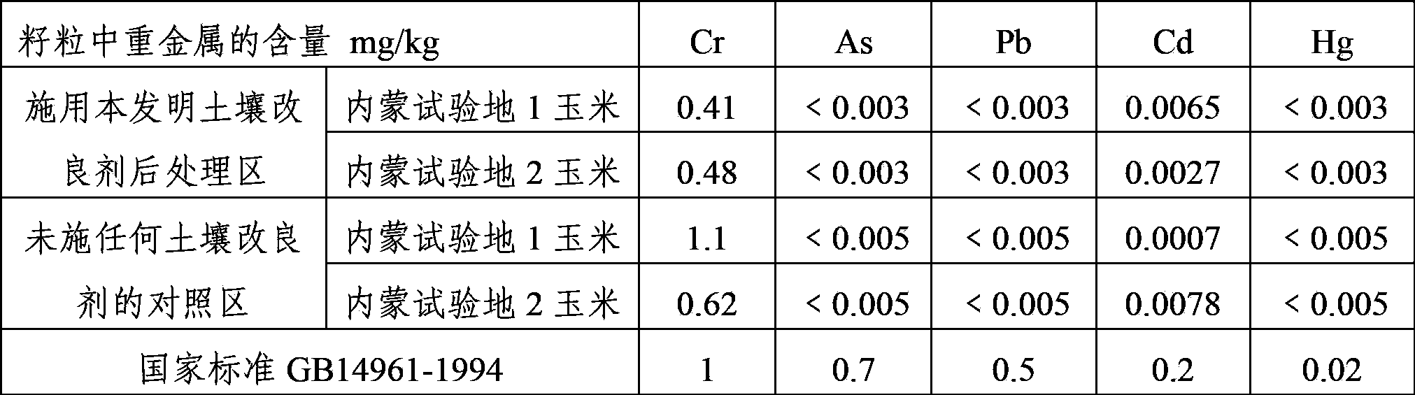 Modifier for mildly alkalized soil and processing method thereof