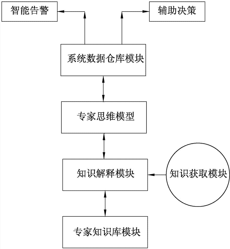 Intelligent substation warning and aid decision making system