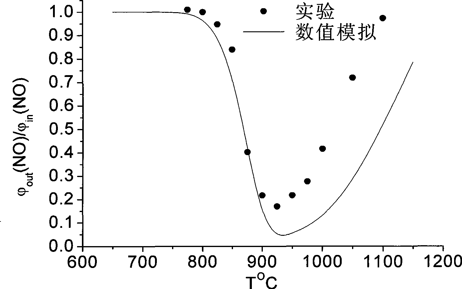 Selective non-catalytic reduction method with added gasified biomass gas and used boiler