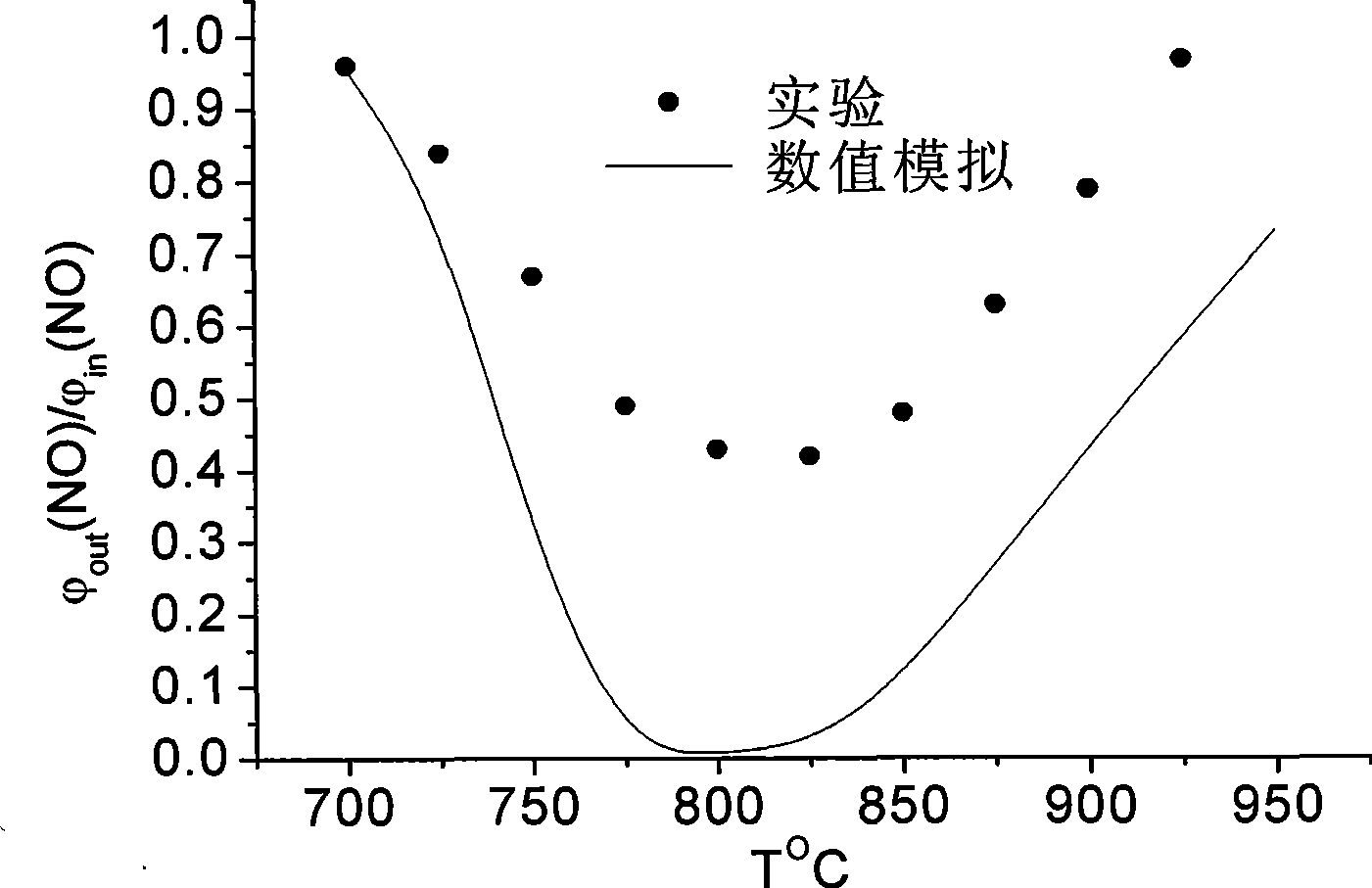 Selective non-catalytic reduction method with added gasified biomass gas and used boiler