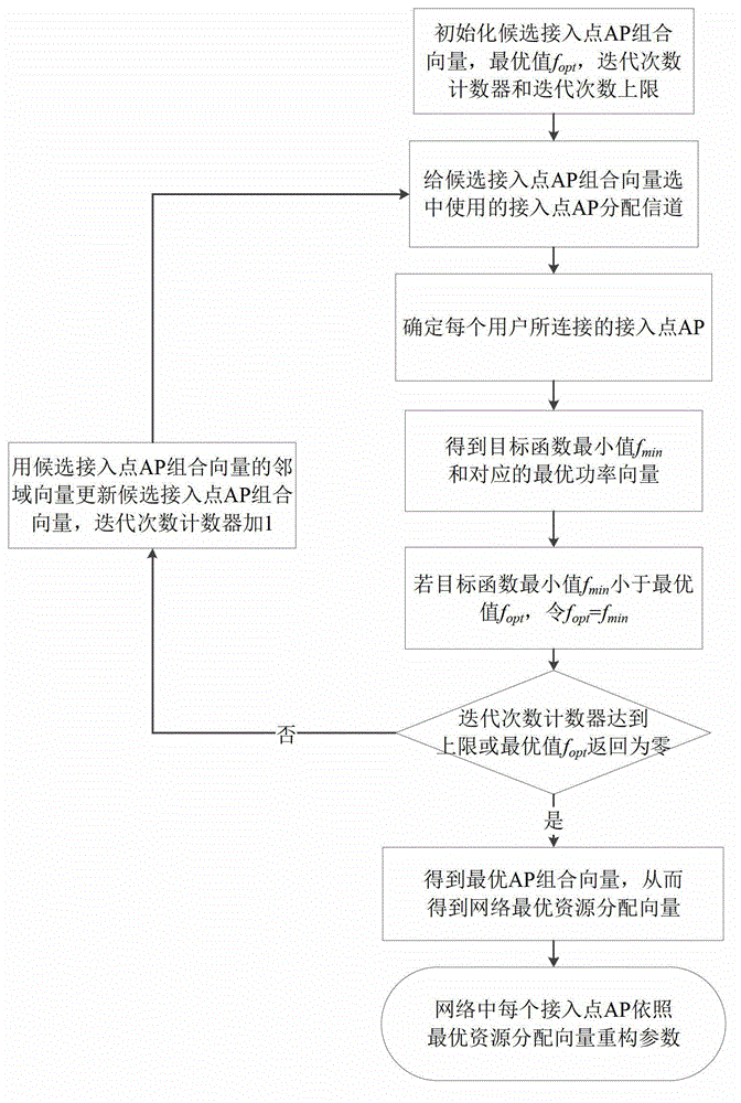 Multidimensional resource allocation method in dense WLAN (wireless local area network) based on tabu search