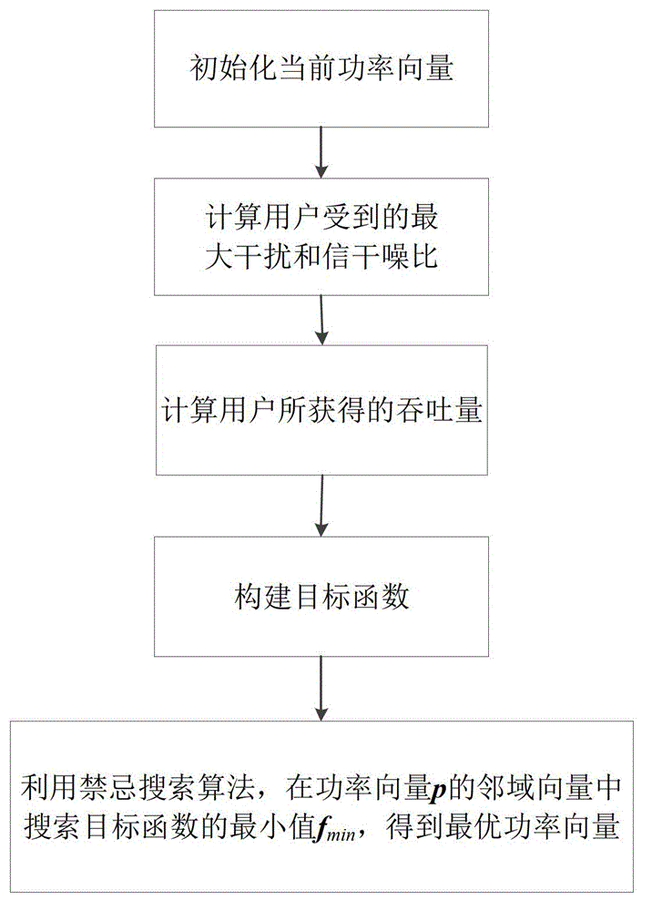 Multidimensional resource allocation method in dense WLAN (wireless local area network) based on tabu search