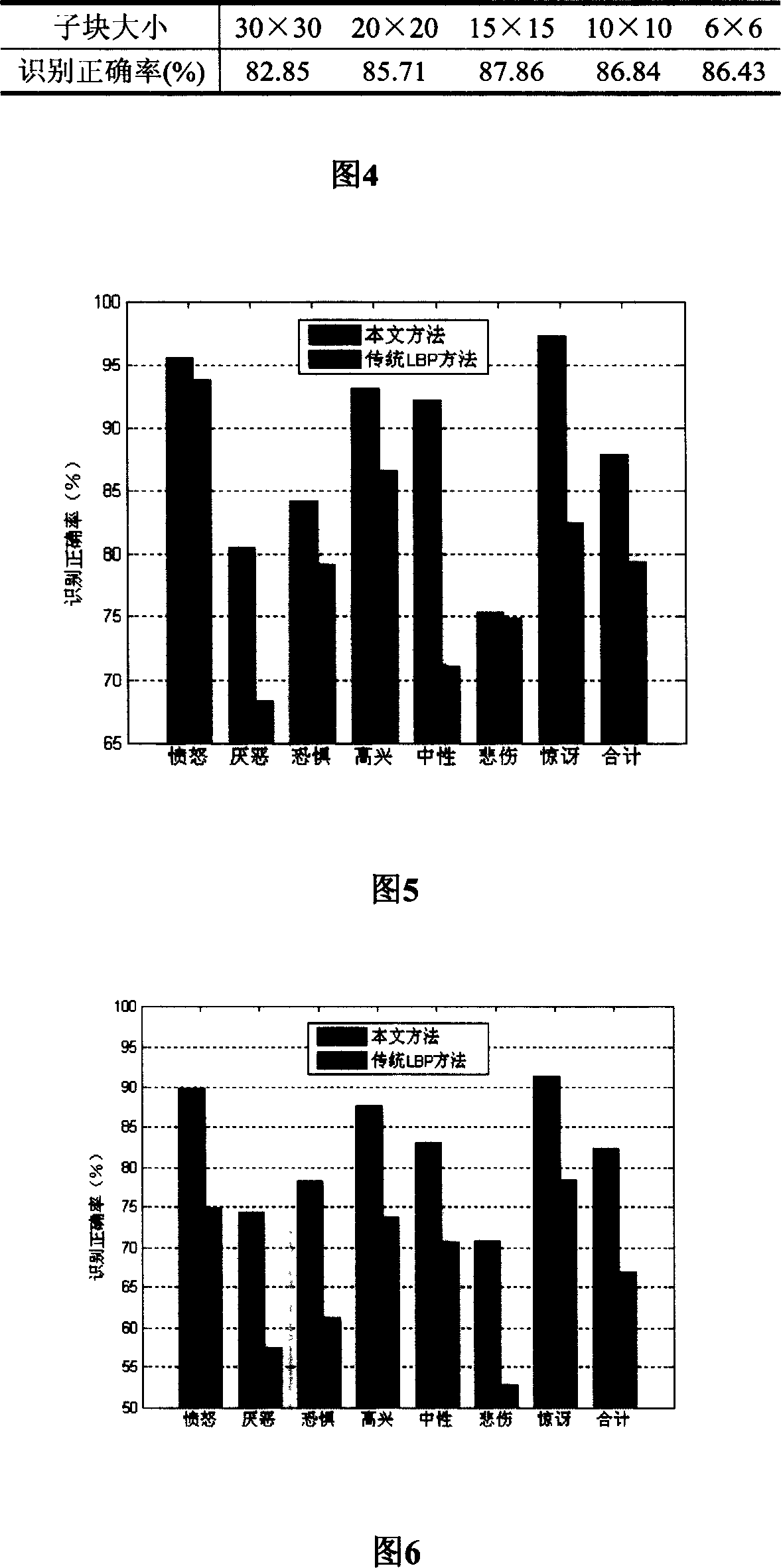 Method for recognizing facial expression based on 2D partial least square method
