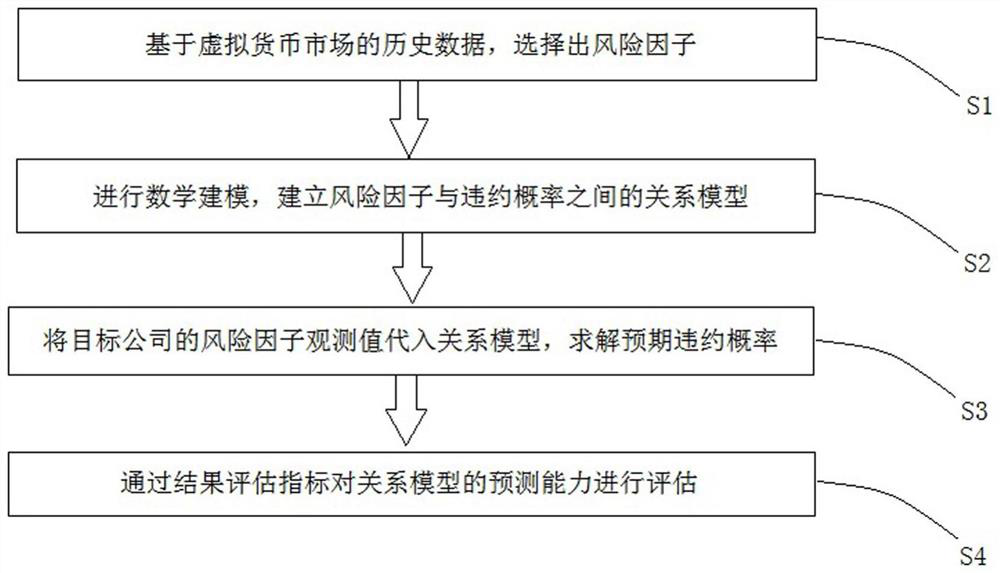 Company default risk assessment and prediction method based on blockchain and virtual currency characteristics