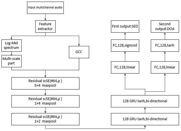 Sound event detection and positioning method based on deep learning