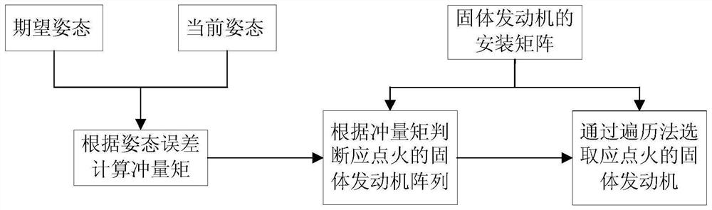 Spacecraft attitude control method under multi-constraint condition