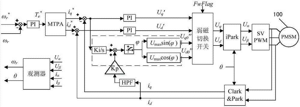 Field-weakening control method for permanent magnet synchronous motor