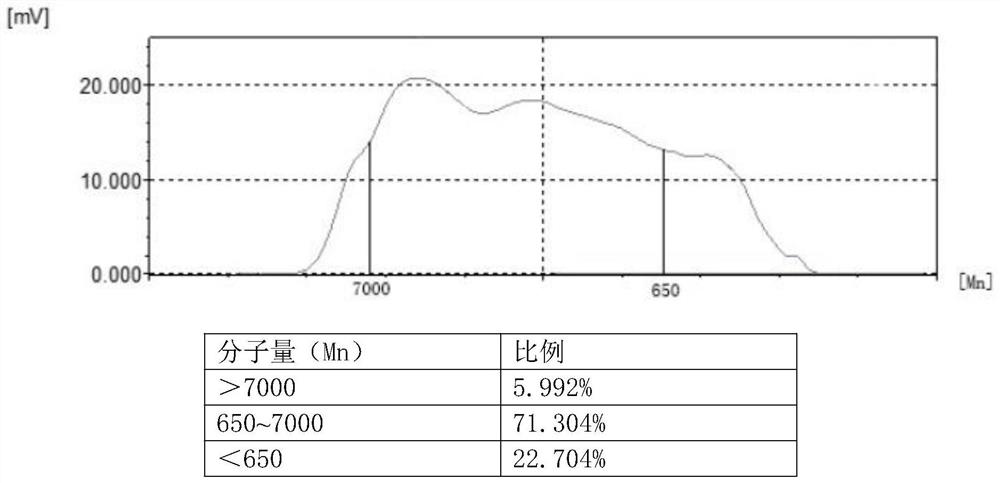 Preparation method of polycarbosilane ceramic precursor material