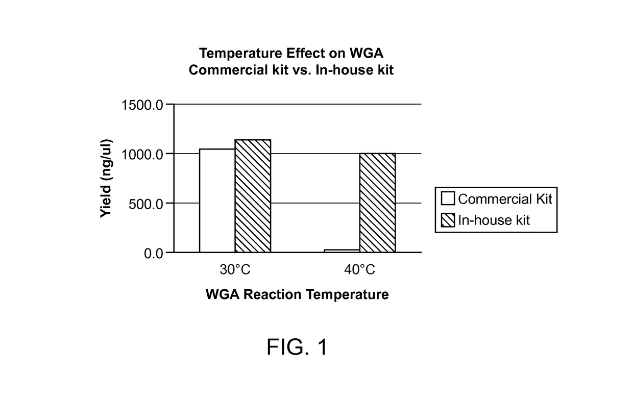 Reagents and kit compositions for single-cell whole genome amplification