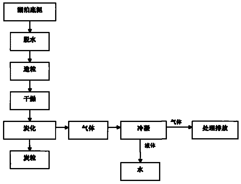 Method for preparing soil conditioner by carrying out carbonization treatment on lake substrate sludge