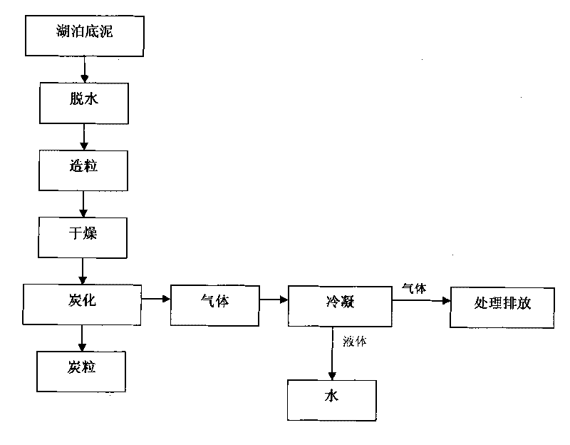 Method for preparing soil conditioner by carrying out carbonization treatment on lake substrate sludge