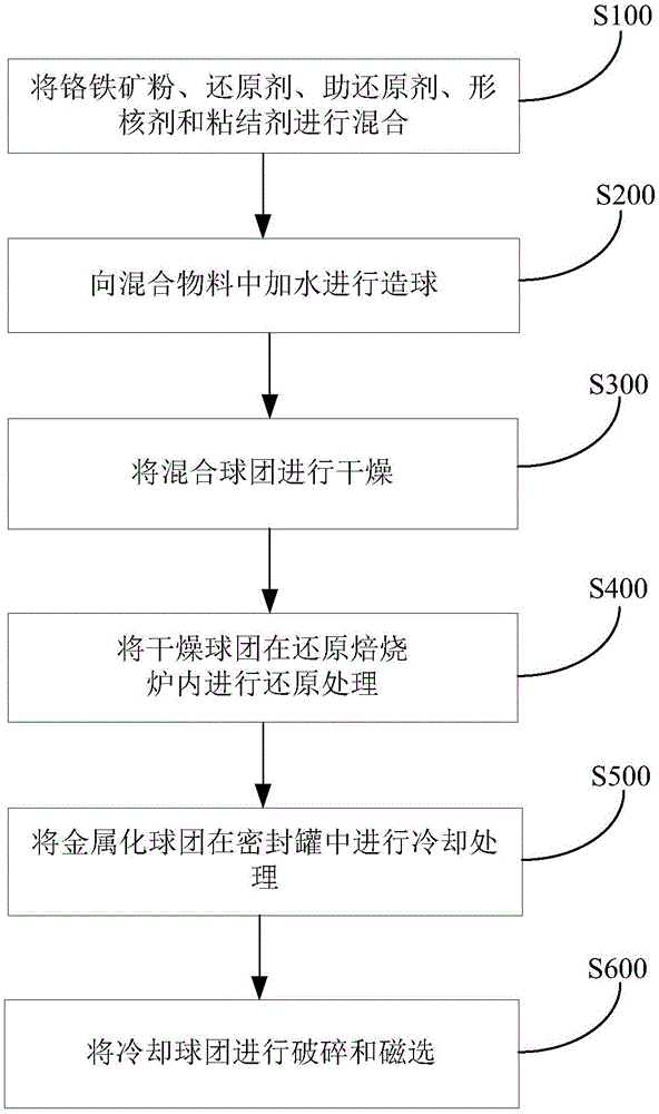 Ferrochrome preparation method