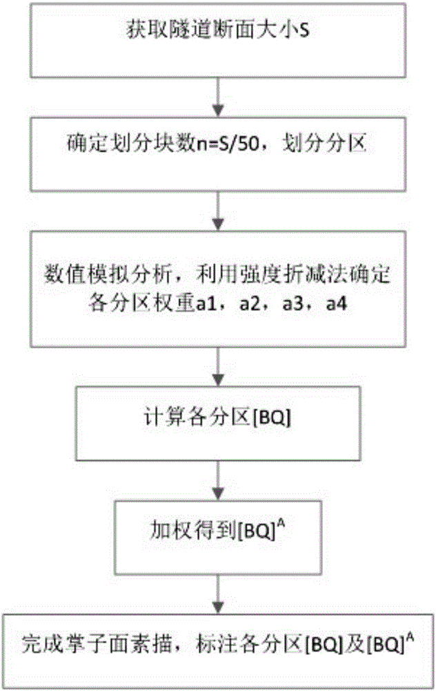 Super-large-cross-section tunnel-based surrounding rock classification method