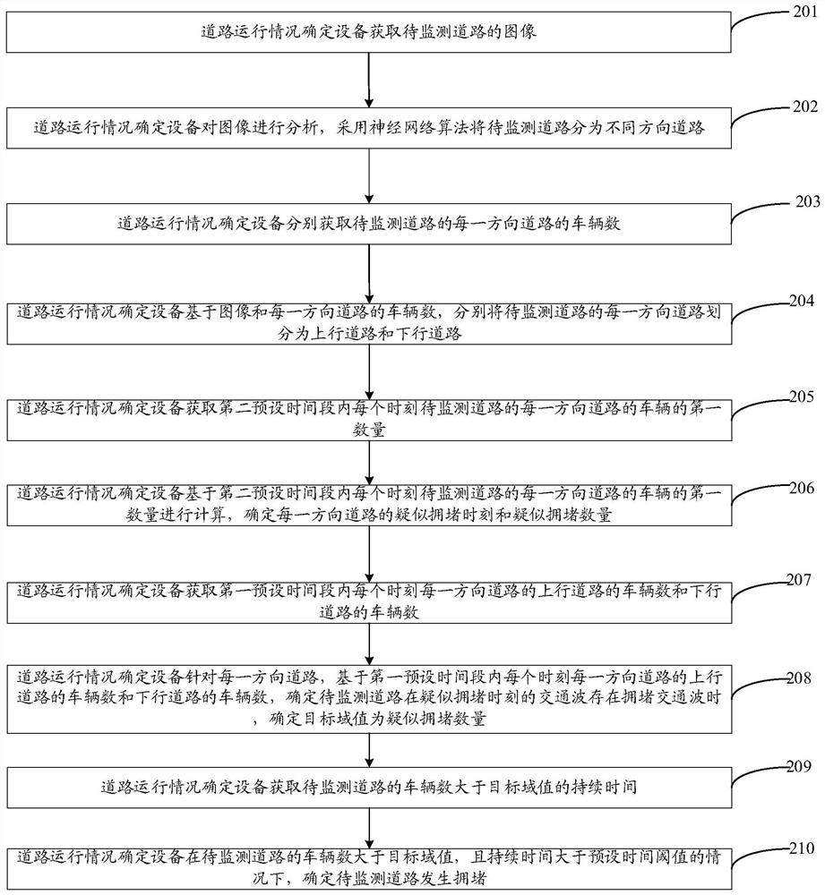 Road operation condition determination method and device, equipment and storage medium